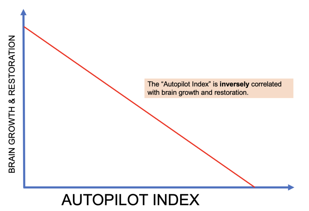 Autopilot index and brain restoration